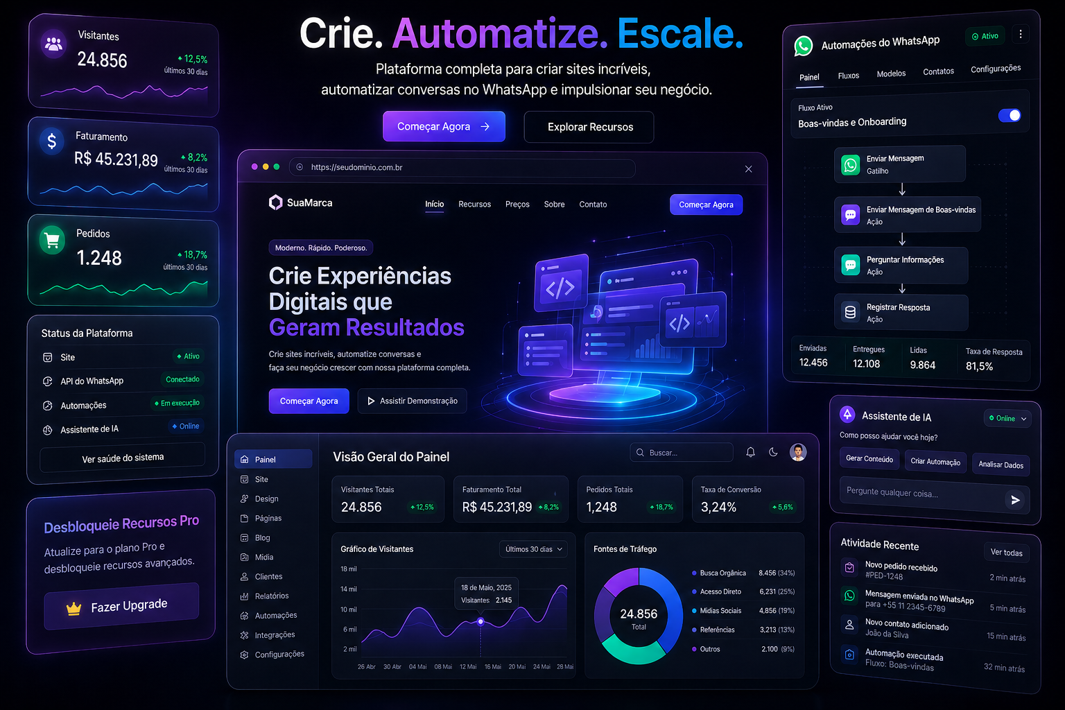 Painel executivo com visão geral de indicadores